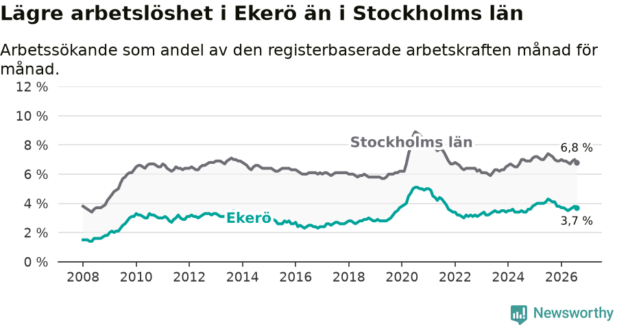 Graf: Arbetslöshet i Ekerö kommun och Stockholms län