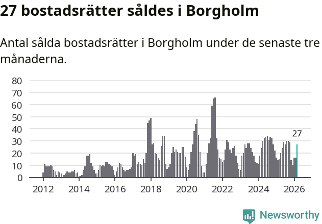 Graf: Antal sålda bostadsrätter i Borgholms kommun