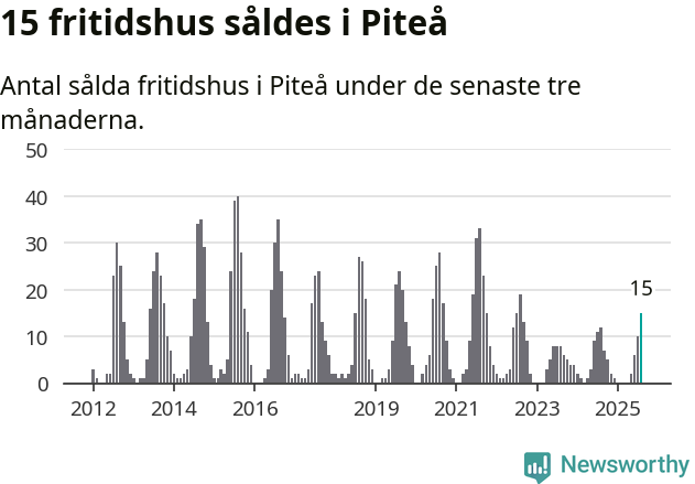 Graf: Antal sålda fritidshus i Piteå kommun