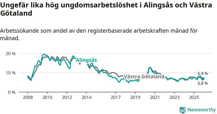 Graf: Arbetslöshet bland unga i Alingsås kommun och Västra Götalands län