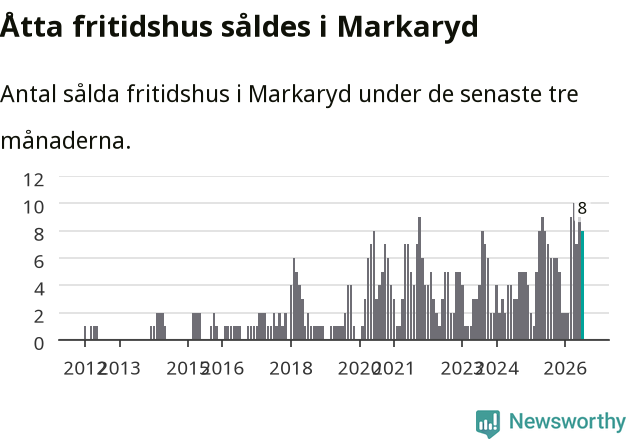 Graf: Antal sålda fritidshus i Markaryds kommun