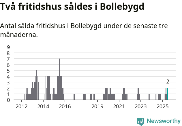 Graf: Antal sålda fritidshus i Bollebygds kommun