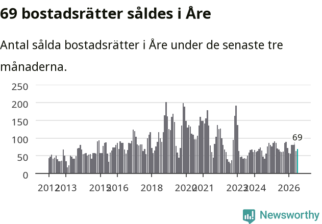 Graf: Antal sålda bostadsrätter i Åre kommun