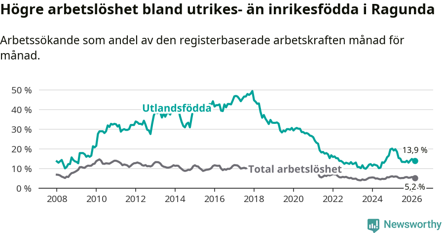 Graf: Skillnad i arbetslöshet mellan utrikesfödda och hela befolkningen i Ragunda kommun