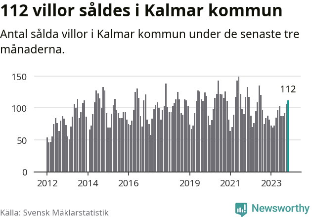 Graf: Antal sålda villor i Kalmar kommun