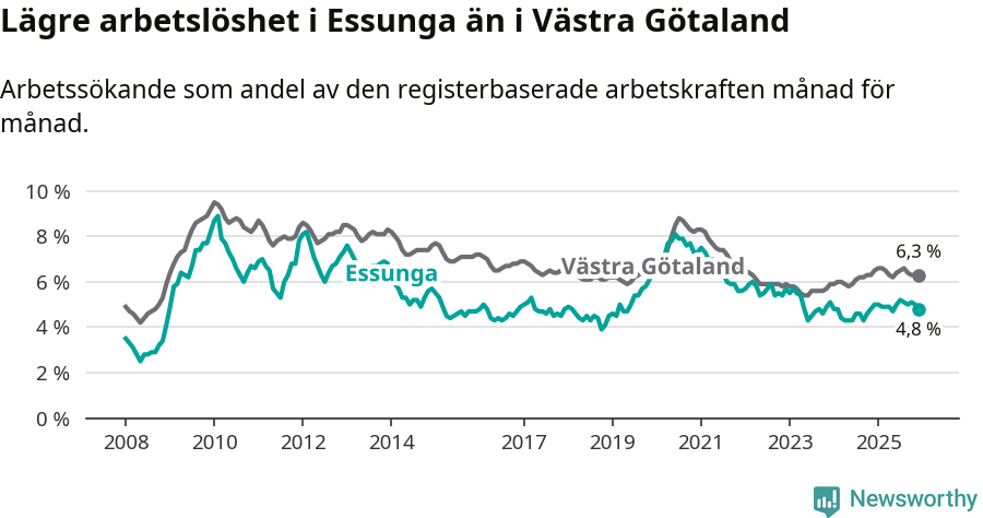 Graf: Arbetslöshet i Essunga kommun och Västra Götalands län