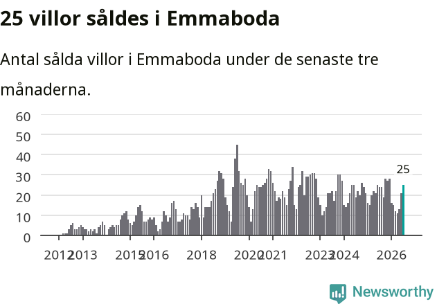 Graf: Antal sålda villor i Emmaboda kommun