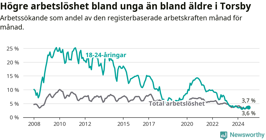 Graf: Skillnad i arbetslöshet mellan unga och hela befolkningen i Torsby kommun