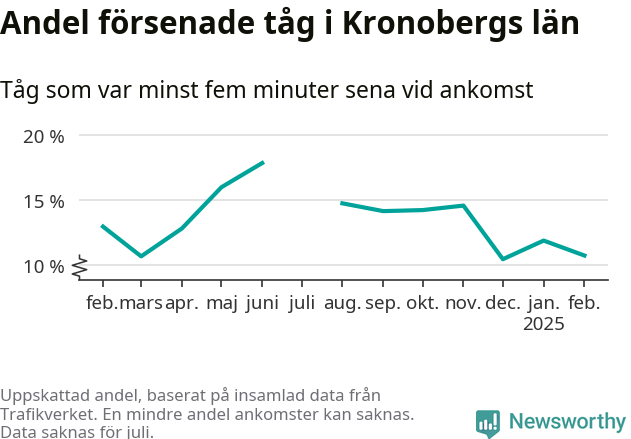 Graf över andel försenade tåg per månad