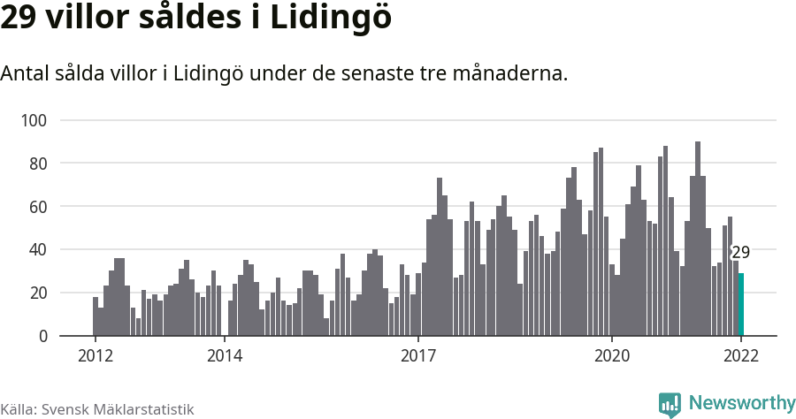 Graf: Antal sålda villor i Lidingö kommun