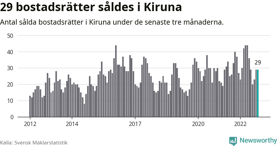 Graf: Antal sålda bostadsrätter i Kiruna kommun