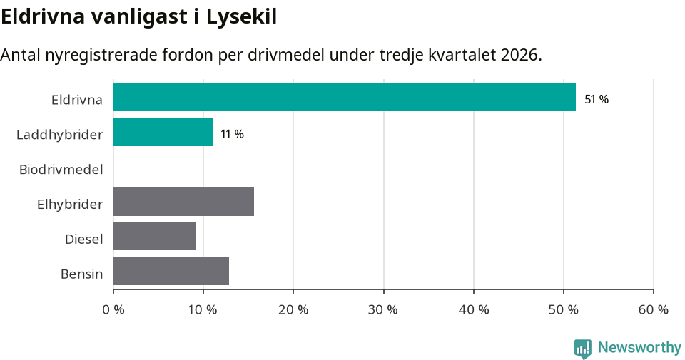 Graf: Antal nyregistrerade fordon per drivmedel