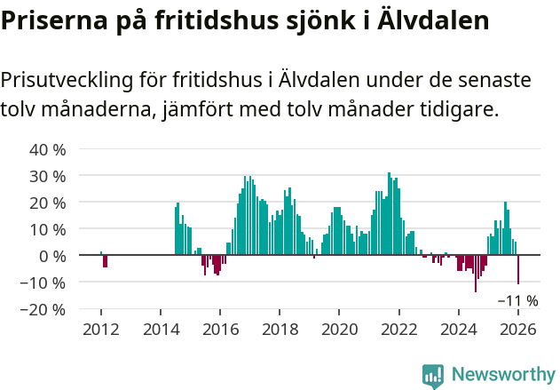 Graf: Prisutveckling för fritidshus i Älvdalens kommun