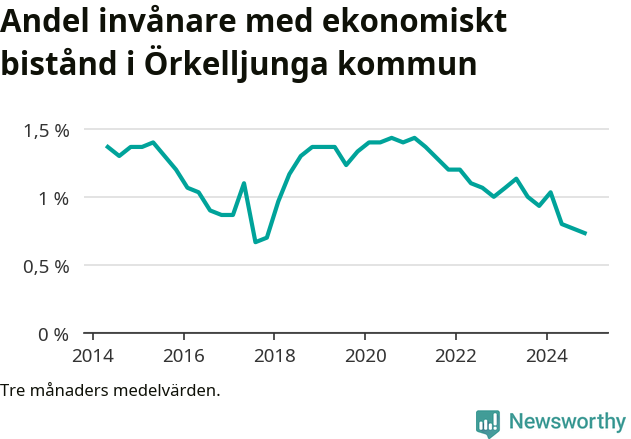Graf över andelen biståndstagare per tremånadersperiod