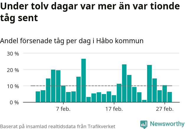 Stapeldiagram över andel försenade tåg per dag