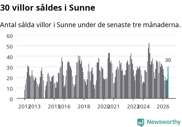 Graf: Antal sålda villor i Sunne kommun