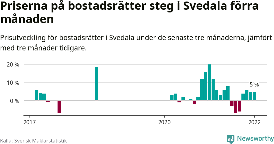 Graf: Prisutveckling för bostadsrätter i Svedala kommun