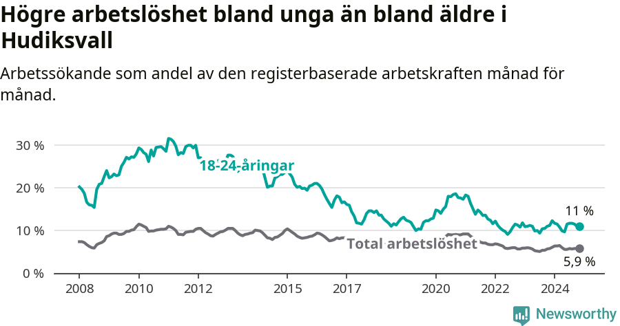 Graf: Skillnad i arbetslöshet mellan unga och hela befolkningen i Hudiksvalls kommun