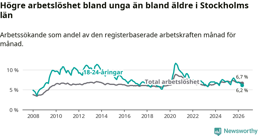Graf: Skillnad i arbetslöshet mellan unga och hela befolkningen i Stockholms län