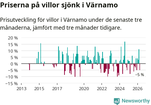 Graf: Prisutveckling för villor i Värnamo kommun