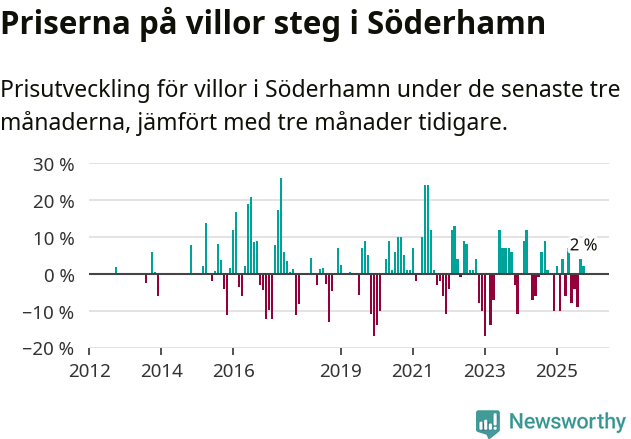 Graf: Prisutveckling för villor i Söderhamns kommun