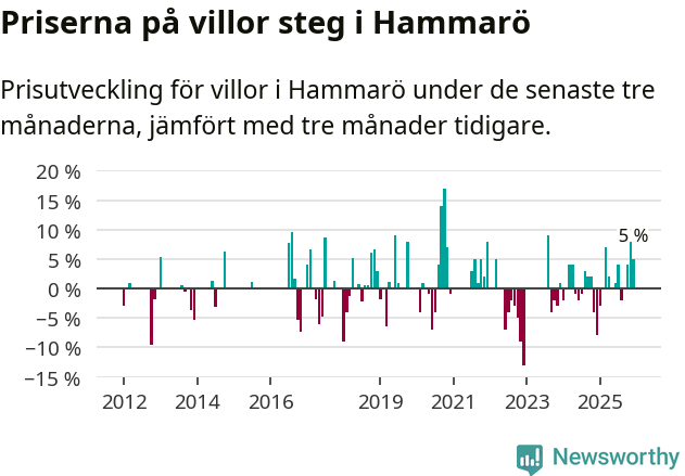 Graf: Prisutveckling för villor i Hammarö kommun