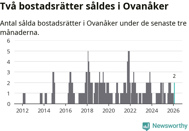 Graf: Antal sålda bostadsrätter i Ovanåkers kommun