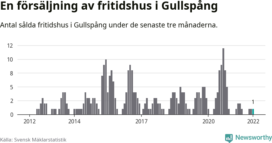 Graf: Antal sålda fritidshus i Gullspångs kommun