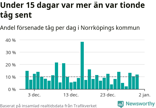 Stapeldiagram över andel försenade tåg per dag