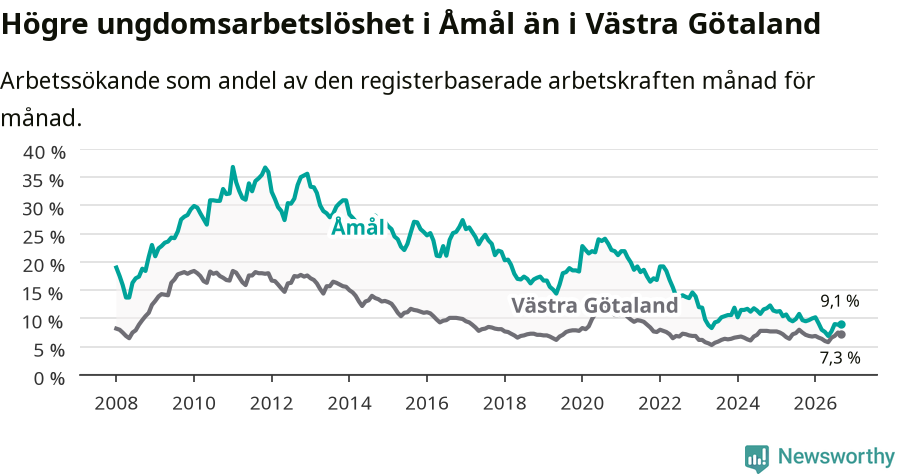 Graf: Arbetslöshet bland unga i Åmåls kommun och Västra Götalands län