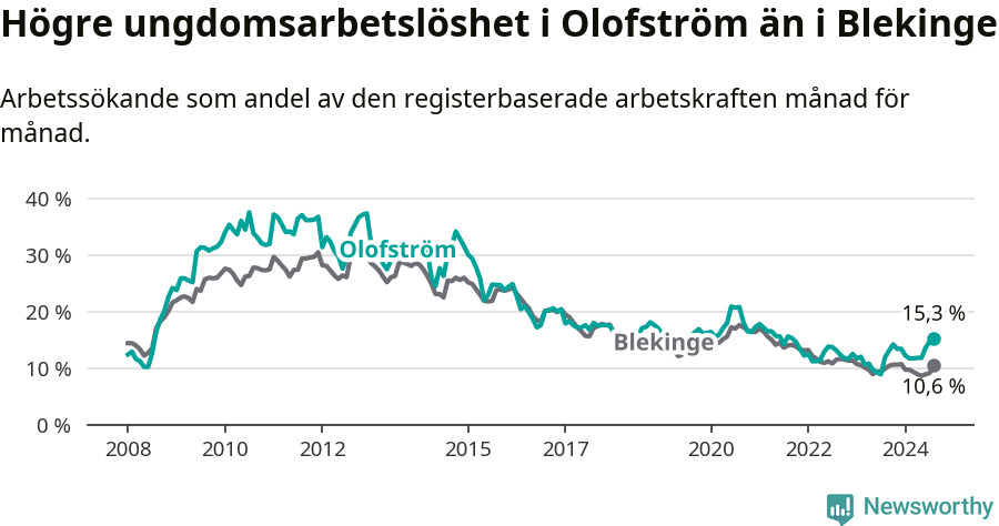 Graf: Arbetslöshet bland unga i Olofströms kommun och Blekinge län