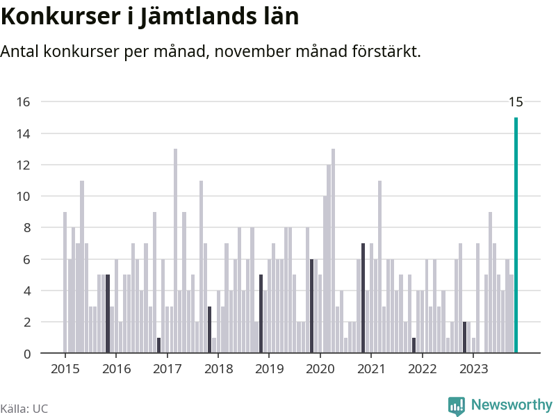 Graf: Antal konkurser per månad i Jämtlands län