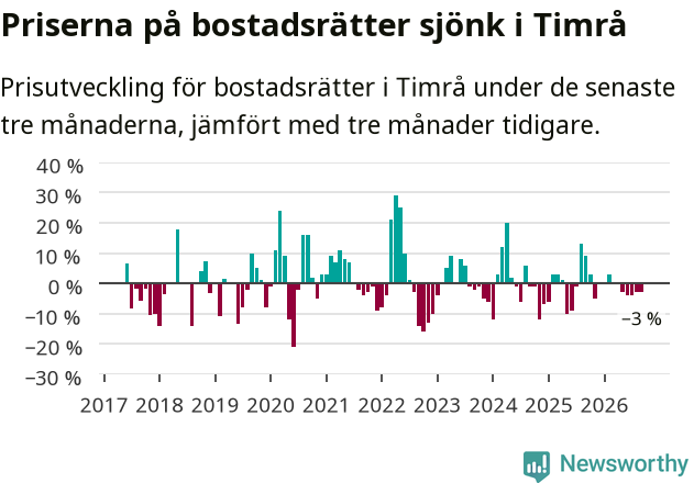 Graf: Prisutveckling för bostadsrätter i Timrå kommun