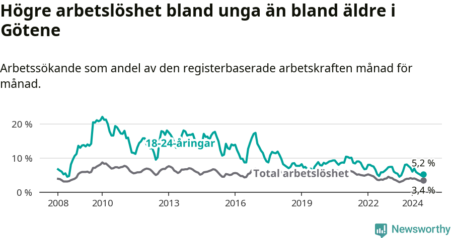 Graf: Skillnad i arbetslöshet mellan unga och hela befolkningen i Götene kommun