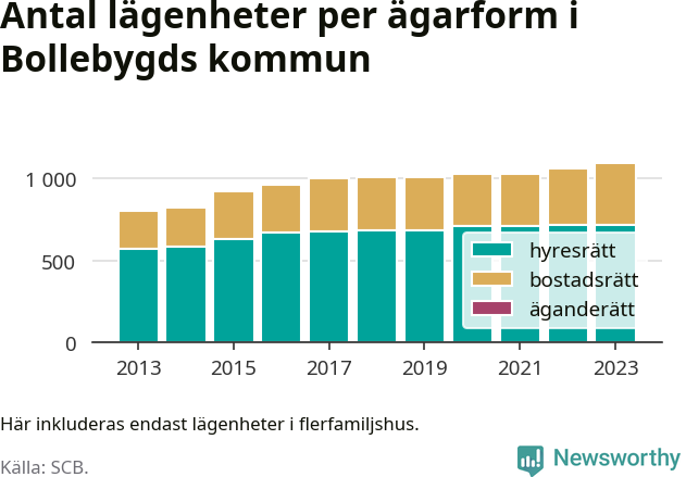 stapeldiagram över fördelningen mellan bostadsrätter och hyresrätter