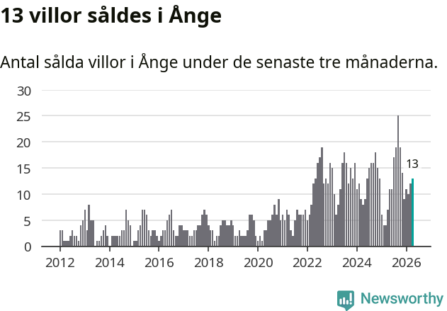 Graf: Antal sålda villor i Ånge kommun