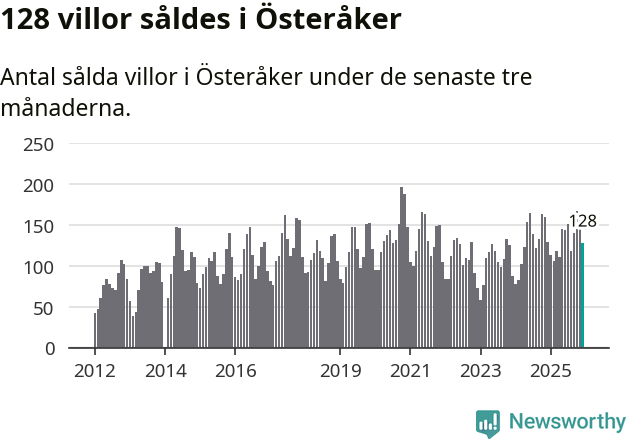 Graf: Antal sålda villor i Österåkers kommun