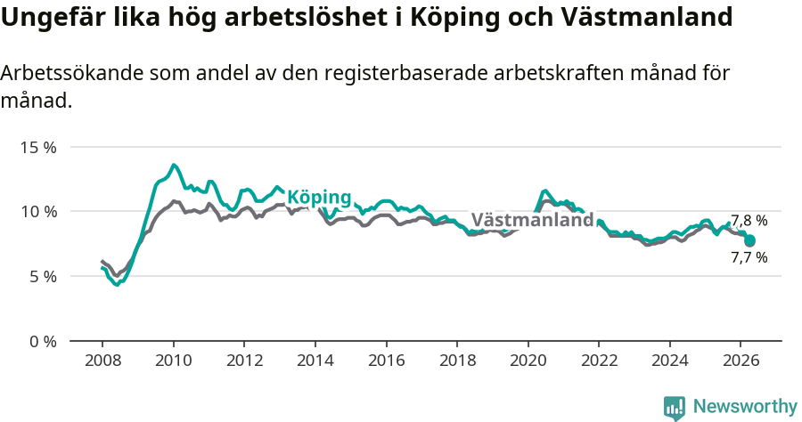 Graf: Arbetslöshet i Köpings kommun och Västmanlands län