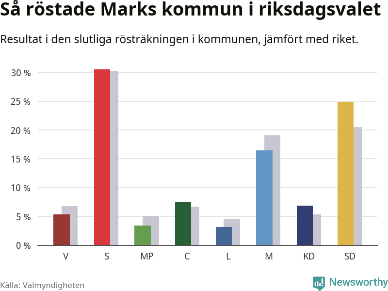 Graf: Så röstade Marks kommun i riksdagsvalet, jämfört med riket