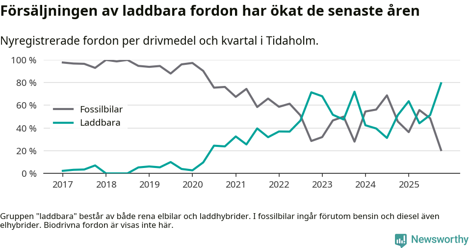 Graf: Andel laddbara bilar av alla nyregistreringar över tid
