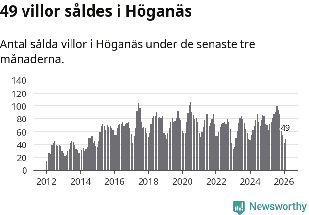 Graf: Antal sålda villor i Höganäs kommun