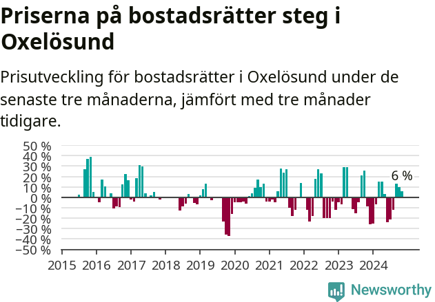 Graf: Prisutveckling för bostadsrätter i Oxelösunds kommun