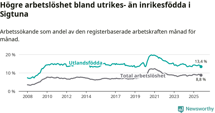 Graf: Skillnad i arbetslöshet mellan utrikesfödda och hela befolkningen i Sigtuna kommun