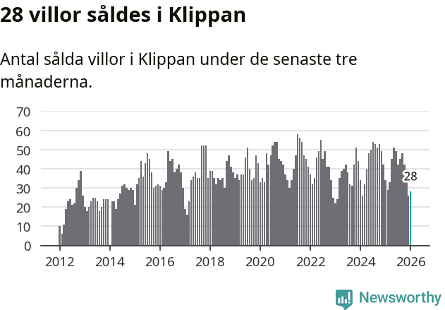 Graf: Antal sålda villor i Klippans kommun