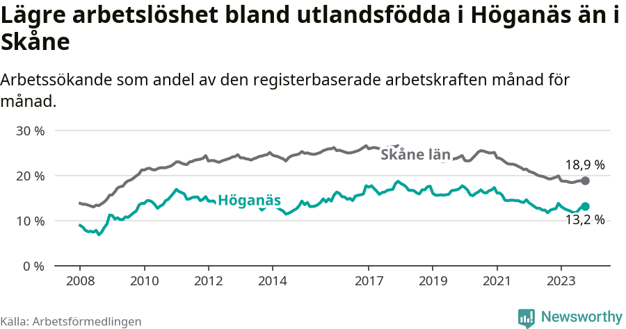 Graf: Arbetslöshet bland utrikesfödda i Höganäs kommun och Skåne län