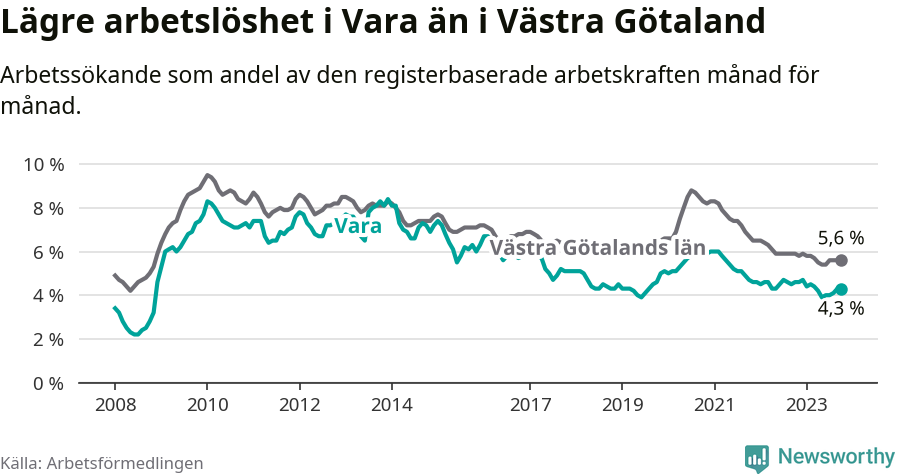 Graf: Arbetslöshet i Vara kommun och Västra Götalands län