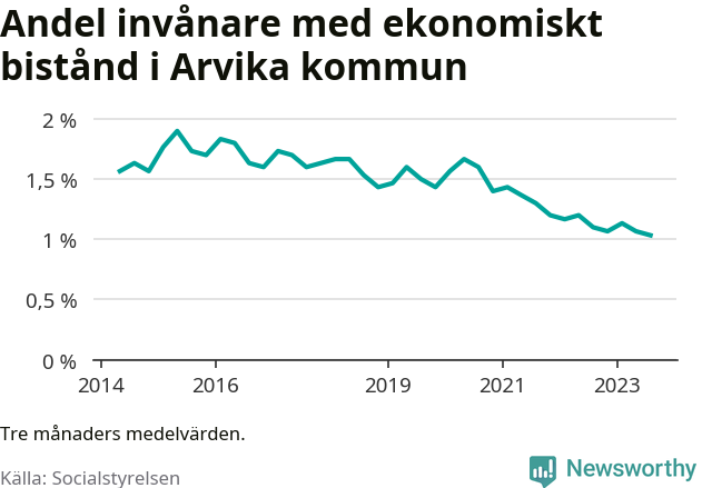Graf över andelen biståndstagare per tremånadersperiod