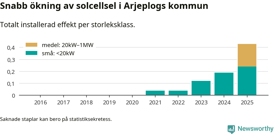 stapeldiagram som visar hur den totala effekten växer från år till år.