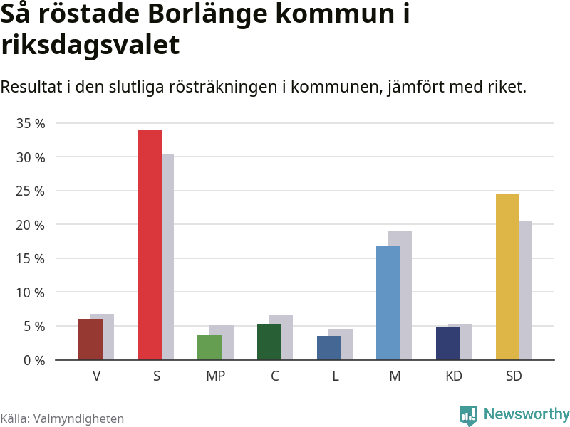 Graf: Så röstade Borlänge kommun i riksdagsvalet, jämfört med riket