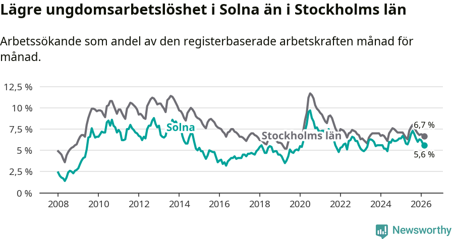 Graf: Arbetslöshet bland unga i Solna kommun och Stockholms län